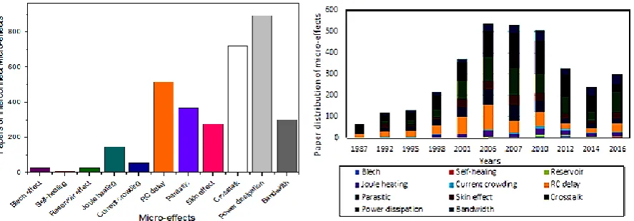Fig. 2. The statistic of interconnect micro-effects. 