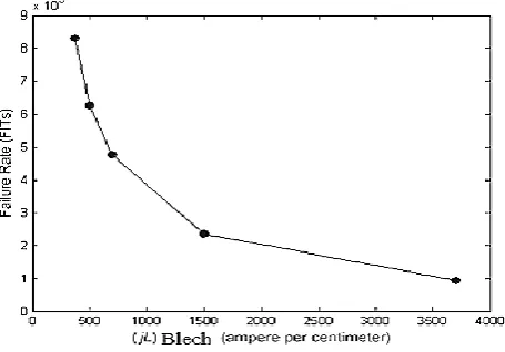Fig. 3. The trend of (jL)Blech vs. failure rate [30]. 