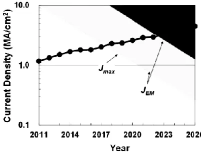 Fig. 4. The general trend of current density. 