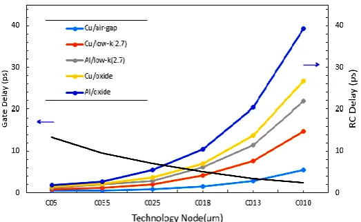 Fig. 5. Gate delay and interconnect delay versus year. 