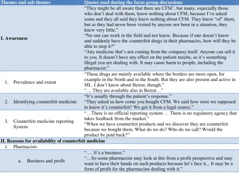 Table 4: Themes and subthemes developed from the two pharmacists’ focus groups. 