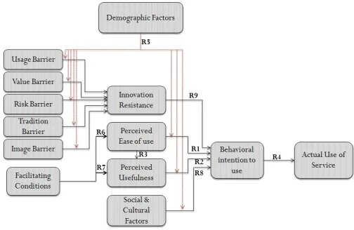 Figure 1: The Proposed model 