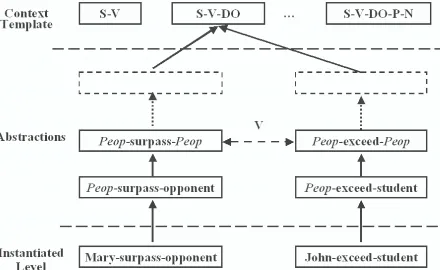 Figure 1: The basic organization of PhraseNet: The upwardarrow denotes the Hyper relation and the dotted two-way arrowwith a V above denotes the Equal relation that is transitive withregard to the V component.