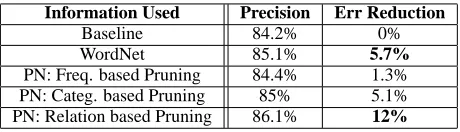 Table 2: Question Classiﬁcation with PhraseNet Informa-tion Question classiﬁcation precision and error rate reductioncompared with the baseline error rate(15.8%) by incorporat-ing WordNet and PhraseNet(PN) information.‘Baseline’ isthe classiﬁer that uses o