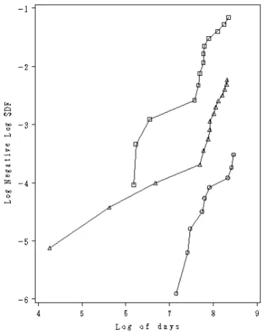 Fig 2. log-log plot for the three groups classified  according to the estimated ln(RR)