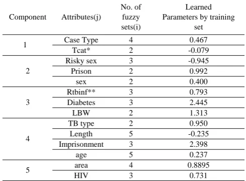 Table 1. The rotated component matrix analysis for 5 components and their related attributes 
