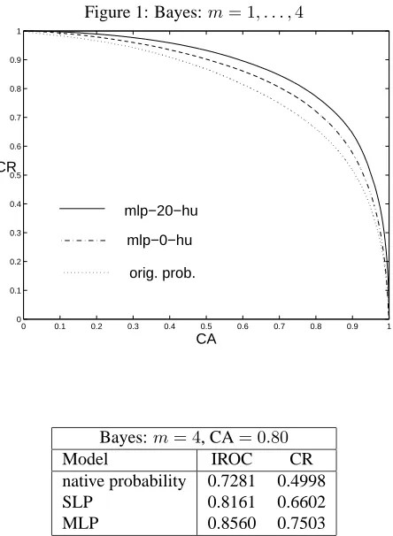 Figure 1: Bayes: m =