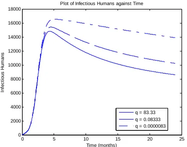 Figure 4: Yearly cases of Malaria in Malaysia from the year 1993 to  2007 (bar chart) and the predicted values (♦) 