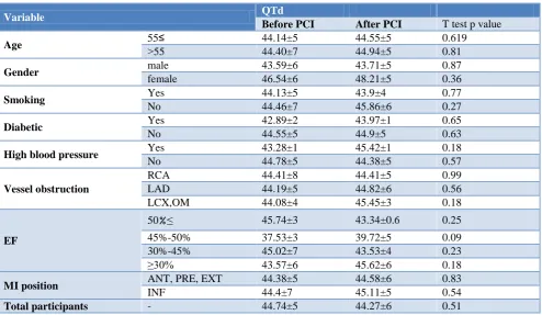 Table 3: Results of T test for mean QTd before and after PCI within groups of studied variables
