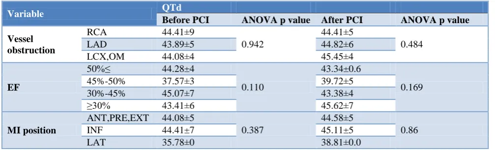 Table 4: Result of T test for QTd for between groups for different variables before and after PCI