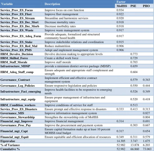 Table 1: EFA analysis of EIS scale. 