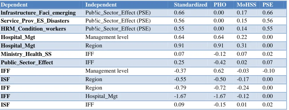 Table 4, shows that the PSE does not have a direct effect on the PHOs. Therefore, the MoHSS acts as mediator in the relationship