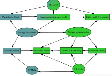 Figure 3: Research model. 