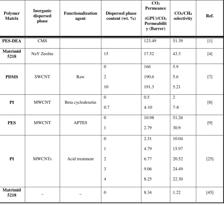 Figure 8.  Effect of the feed pressure on CO2/CH4 ideal selectivity of PES/1wt.% fMWCNTs MMM