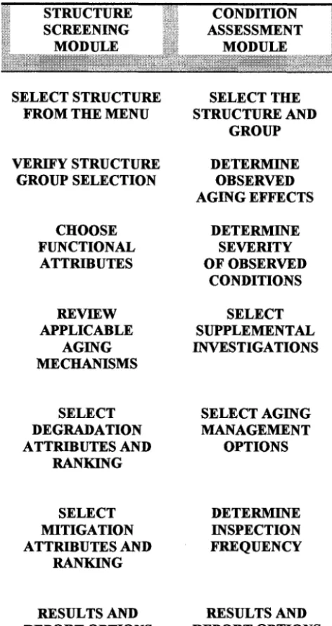 FIG. 1 COSTAR Program Flow Chart Structure Groups Each of the individual concrete structures are 