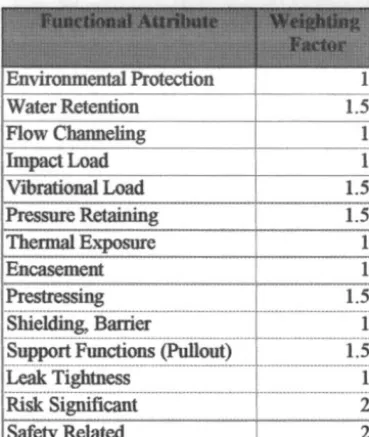 TABLE 1 COSTAR Functional Attribute Listing 