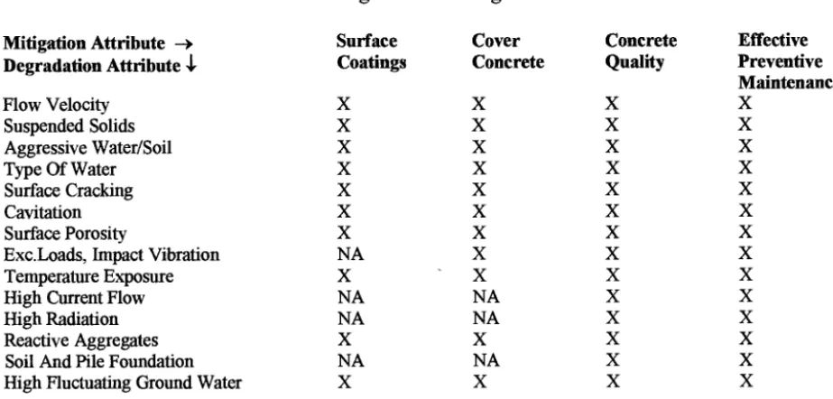 TABLE 3 Matrix of Mitigation and Degradation Attribute Combinations 