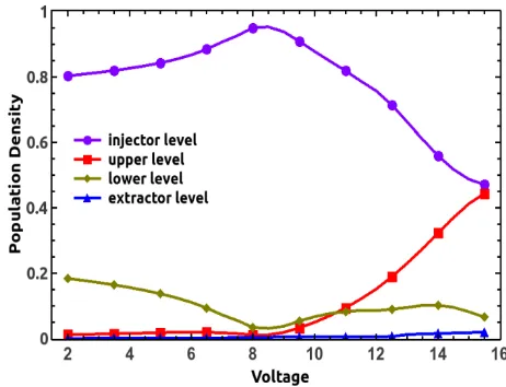 Figure 2 I-V curve extracted from the article Kumar [12] (experimental) and the result calculated using the the density matrix method  