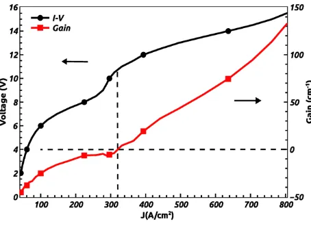 Figure 4 The calculated I-V using density matrix method and the calculated evolution of the gain for THz QCL with the change of current density   