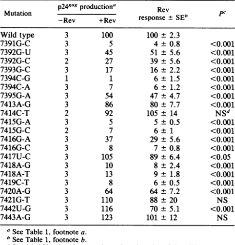TABLE 2. p249aB production by point mutants of the CAR/RRE