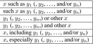 Table 1:The lexicosyntactic patterns described byHearst (1998), which we used in the work described inthis paper