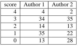 Table 2: Number of the 100 randomly selected hyponymyrelations (of 513 extracted) to which each of the authorsassigned the ﬁve available scores.