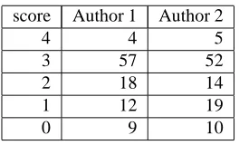 Table 3: Number of the 100 top-ranked hyponymy re-lations (of 513 extracted) to which each of the authorsassigned the ﬁve available scores.