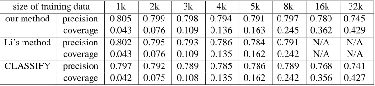 Table 1: Description length in training data sets (unit:�����)