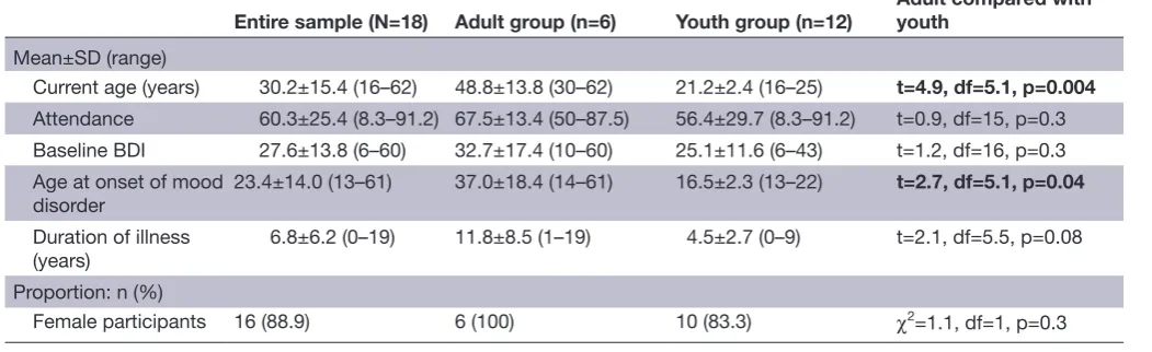 Table 1 Sample demographics
