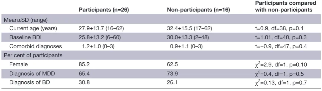 Table 3 Running group participants who consented to be in the study compared to those who declined