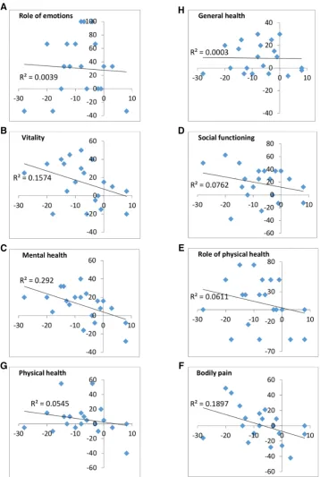 Figure 1 Change in BDI scores plotted against change in health-related quality of life subscale scores from preassessment to postassessment