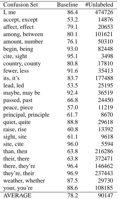 Table 1: Confusion Sets used in the Experiments