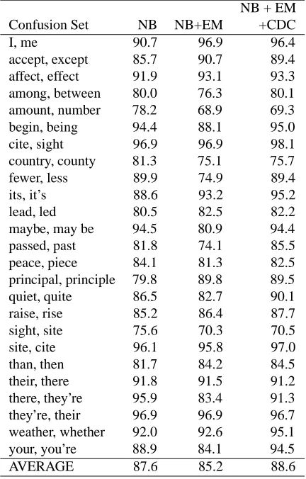 Table 3: Results of Confusion Sets Disambiguation with64 Labeled Data