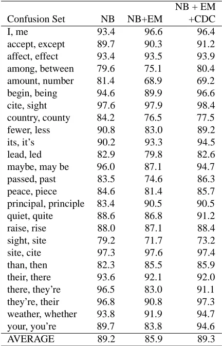 Table 5: Results of Confusion Sets Disambiguation with256 Labeled Data