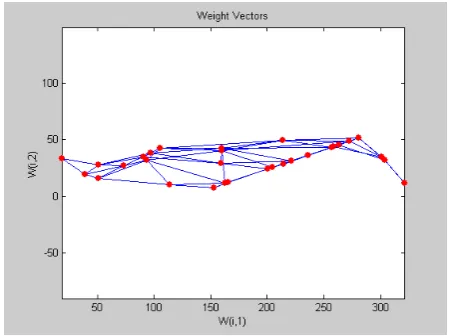 Fig 6. Node of Arrival Time By Using SOM Techniques 