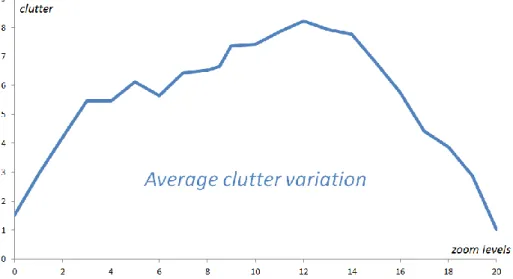 Fig. 10. Average curve of clutter variations in the studied multi-scale maps. Zoom level 12 corresponds to the 1: 1M scale