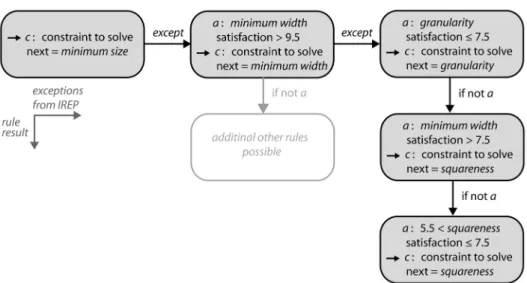 Figure 6. Examples of a Single Classification Ripple-Down Rule (SCRDR) knowledge base to decide which  generalisation constraint to solve next based on the evaluation of the constraint satisfaction
