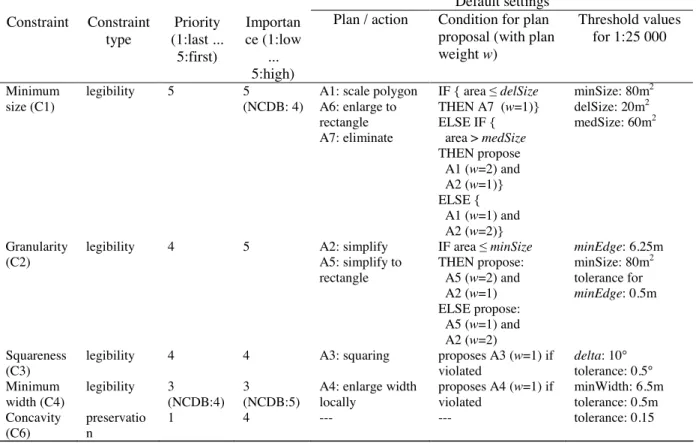 Table 2. Constraints used in the experiment for the scale change to 1:25 000 used for the reference building  generalisation
