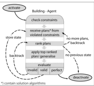 Figure 2. Generalisation procedure of a building in an AGENT system – modified after Barrault et al
