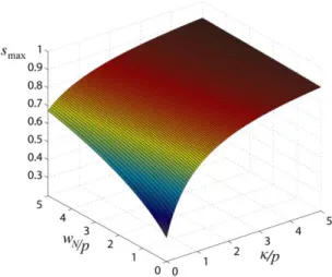 Figure 2.2. The maximum saturation factor using Eq. 2.7. 