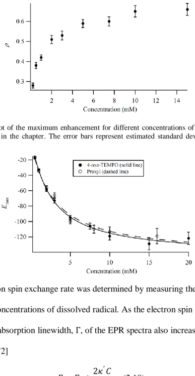 Figure  2.5.  Calculated  coupling  factors  for  4-oxo-TEMPO  at  various  concentrations  assuming          s max  = ⅓