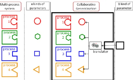 Fig. 4 Parameter heterogeneity requires a standard kind of parameter and a translator 