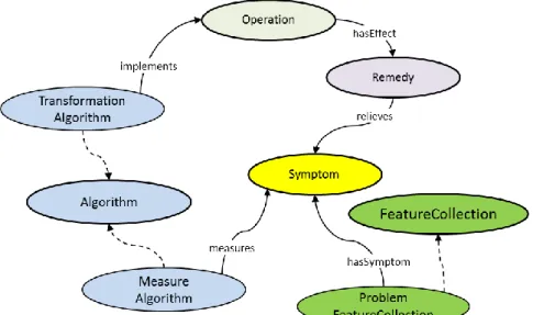 Fig. 9 Selecting generalisation algorithms - general case (dashed lines represent “is a kind of” 