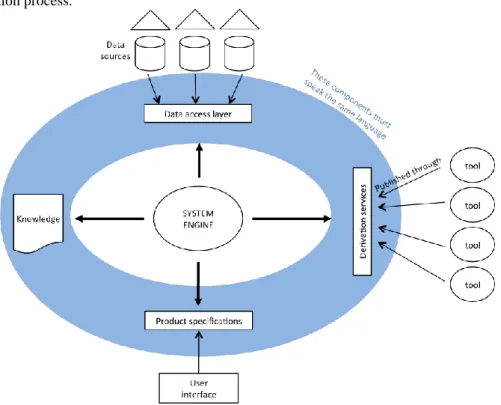 Fig. 1 High-level architecture deriving on-demand products 