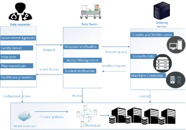 Fig. 5. Private data access control implementation. 