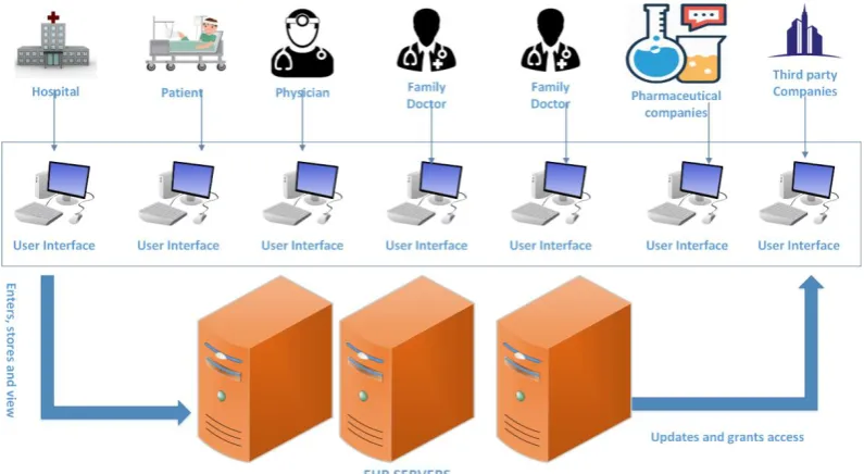 Fig. 3. The present EHR distributed network. 