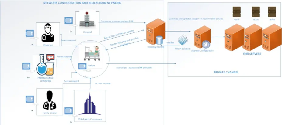 Fig. 4. Proposed blockchain based EHR platform. 