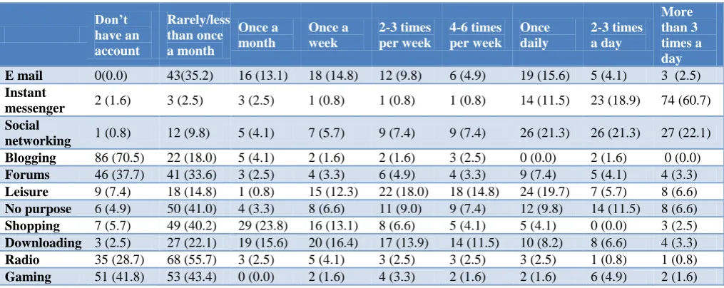 Table 2: Frequency of internet use among medical undergraduates.* 