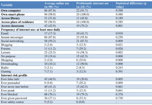 Table 3: Internet use risk profile. 