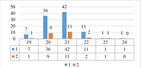 Figure 2: Age distribution of ‘problematic internet use’. 